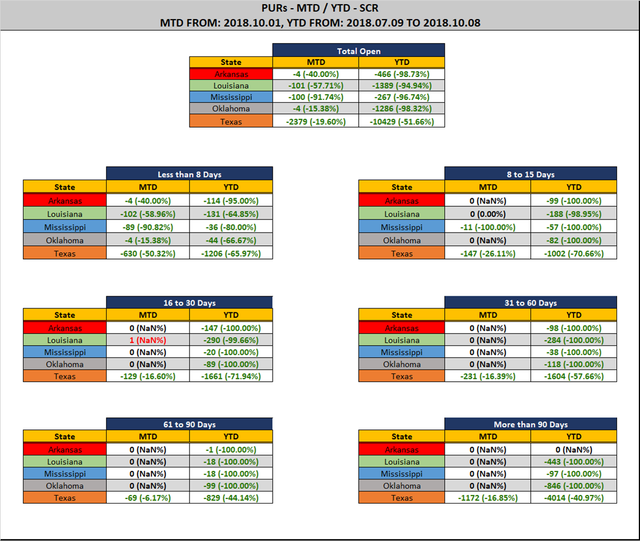 2018 10 08 SCR PUR Report Stats Rep wo Ranks MTD YTD Diff.png