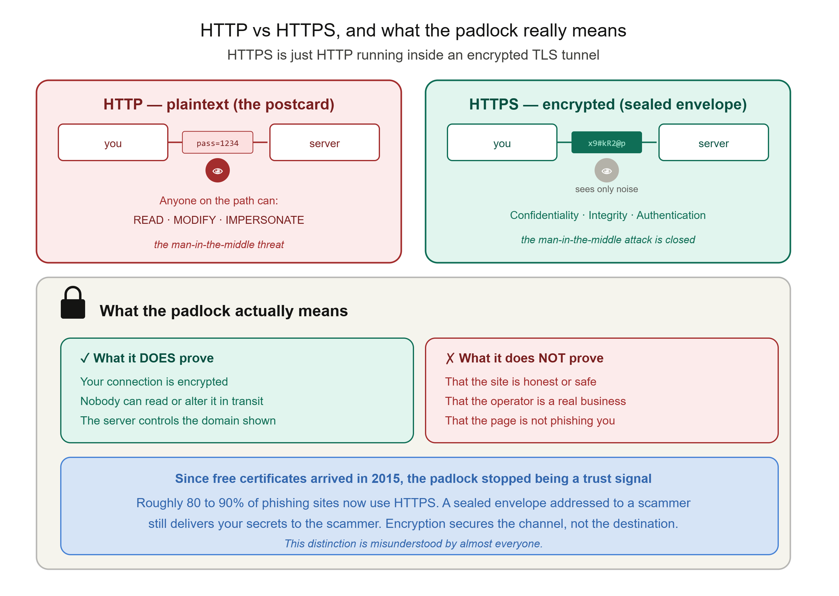 alt HTTP vs HTTPS, and the Honest Padlock