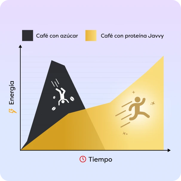 Energía constante todo el día