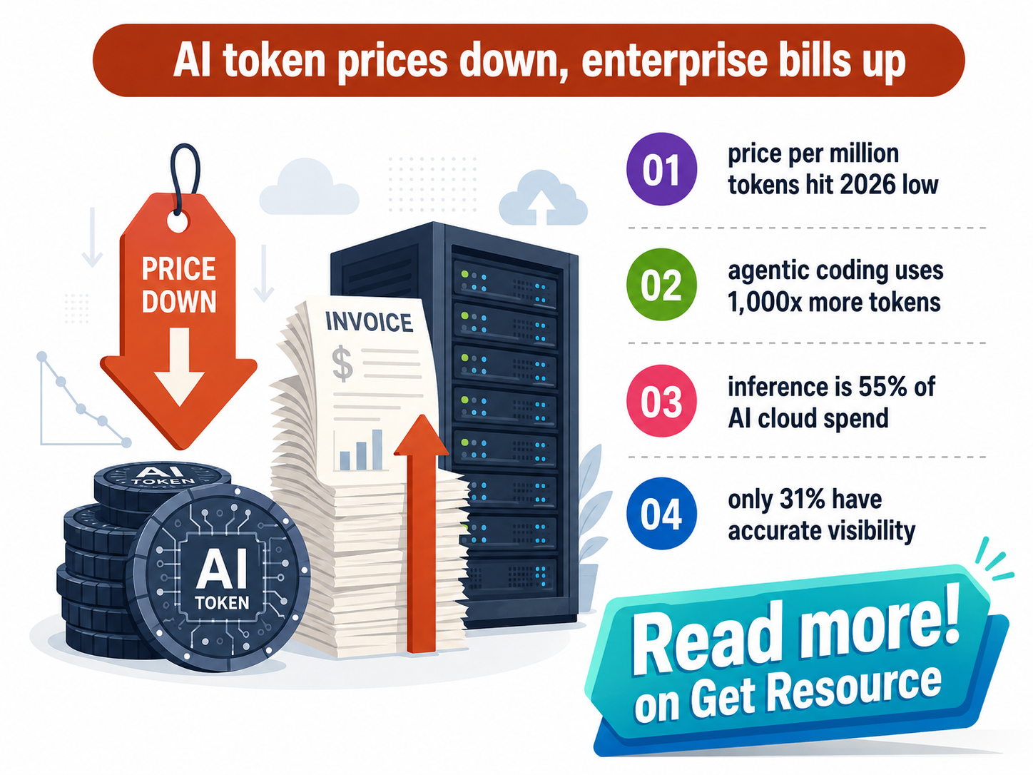 AI Token Prices Collapsed In 2026 But Your Bill Grew AI Token Prices Collapsed In 2026 But Your Bill Grew