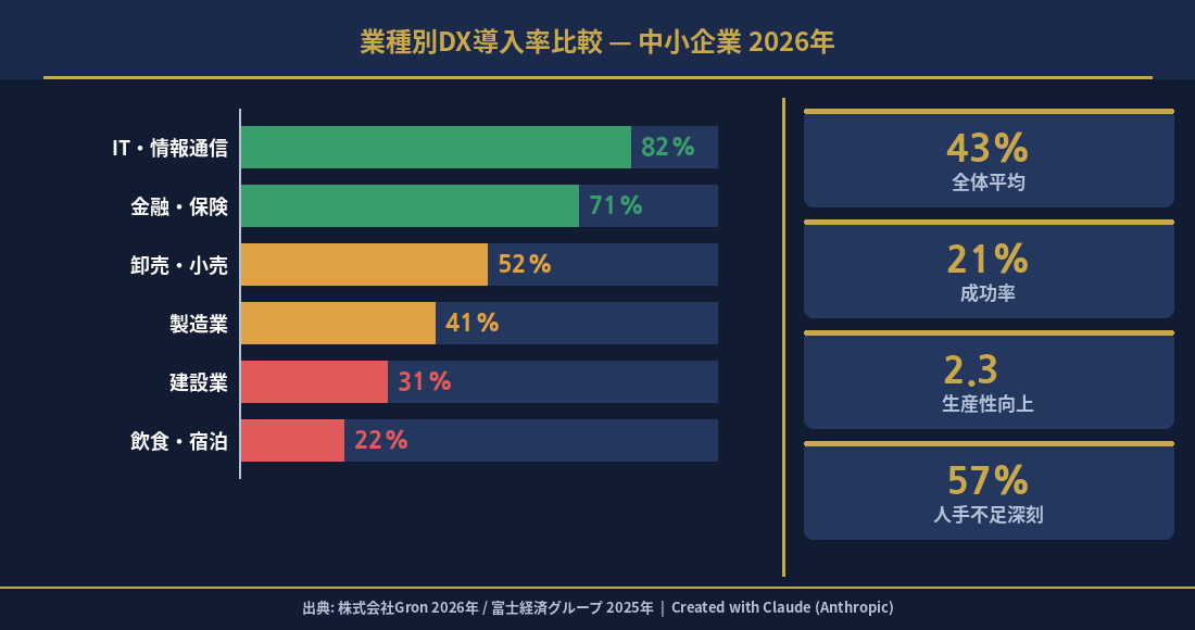 業種別DX導入率比較 — 製造・卸・小売・サービス