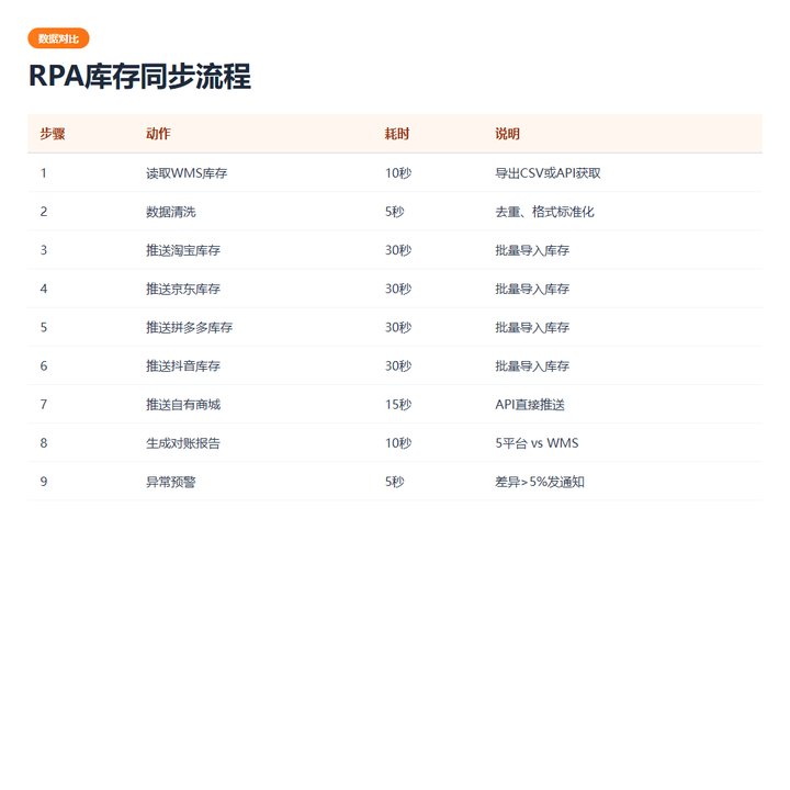 RPA流程步骤