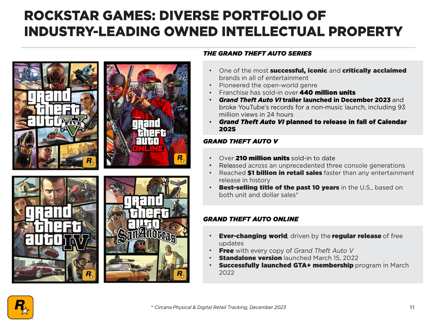 Take Two Q3 2025 Net Bookings 1 37 Billion GTA V At 210m Copies Gta V 