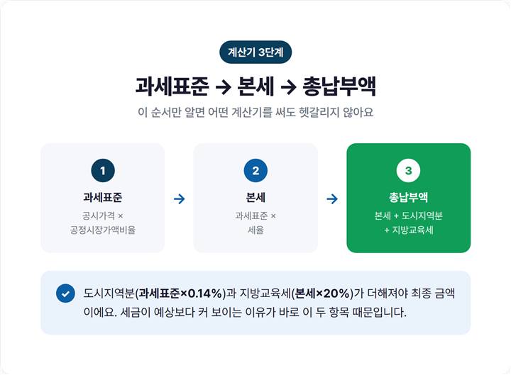재산세 계산 3단계 흐름도 — 과세표준 → 본세 → 총납부액(본세+도시지역분+지방교육세)