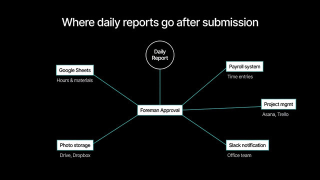 Where daily reports go after submission — Google Sheets, Payroll, Project mgmt, Slack, Photo storage