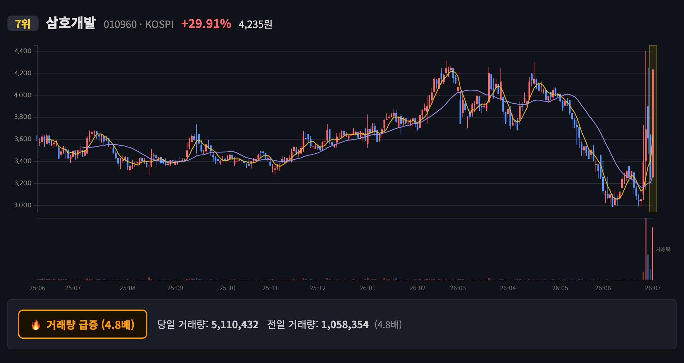 삼호개발 일봉 차트