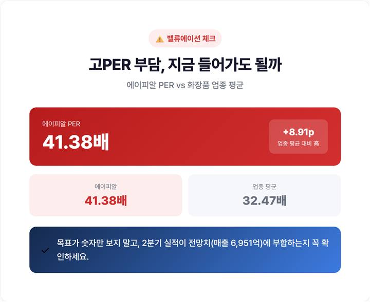 에이피알 PER 41.38배와 업종 평균 32.47배를 나란히 비교한 밸류에이션 체크 그래프