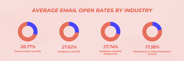 Average Email Open Rates By Industry png 768x256