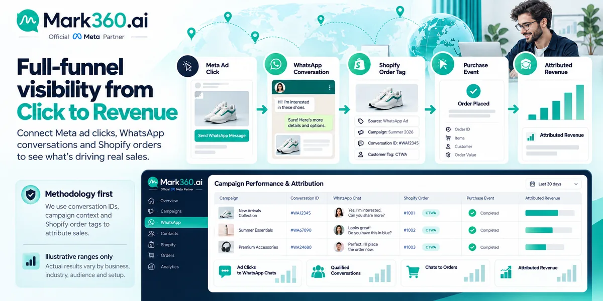 Shopify CTWA attribution dashboard connecting WhatsApp conversations Shopify order tags and Meta purchase events