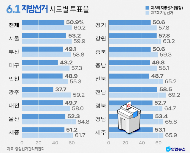 역대 지방선거 투표율 한눈에 보기