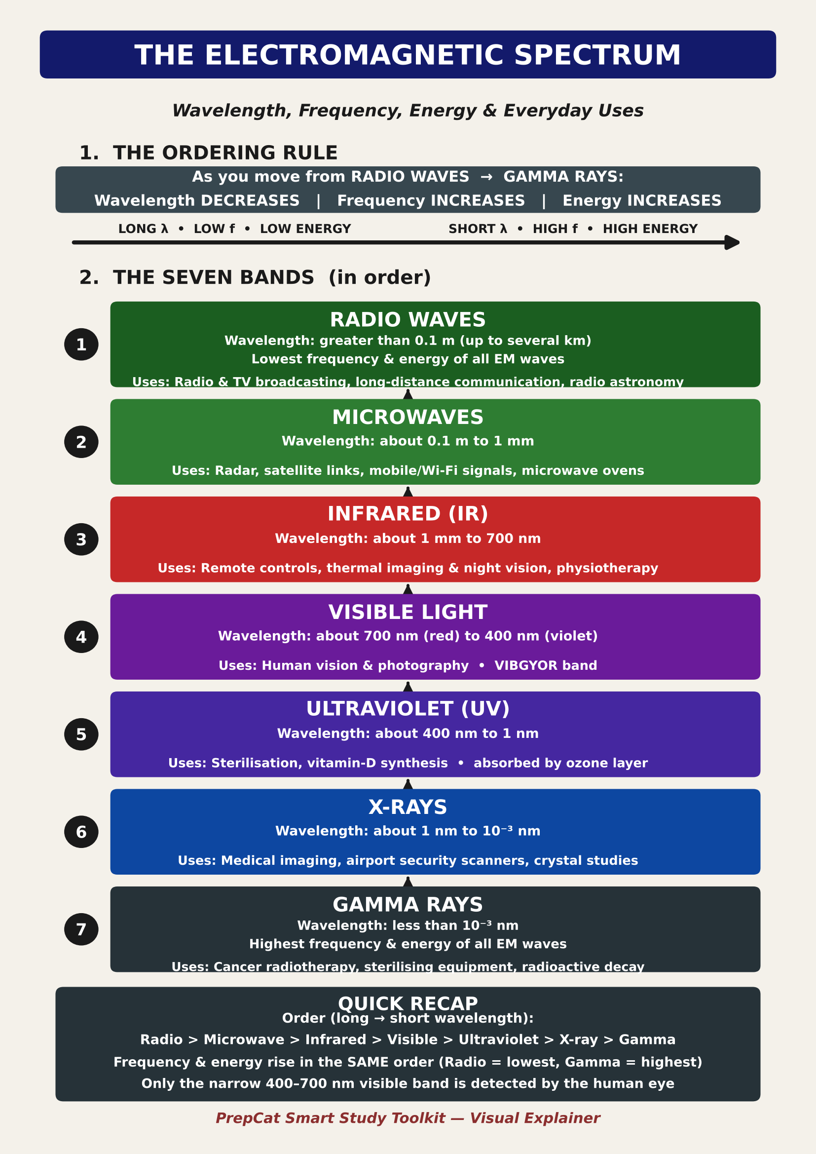 The Electromagnetic Spectrum: A Visual Explainer