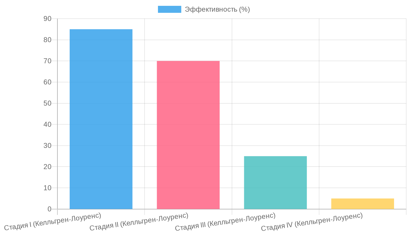 Эффективность инъекций хондроитина по стадиям остеоартрита