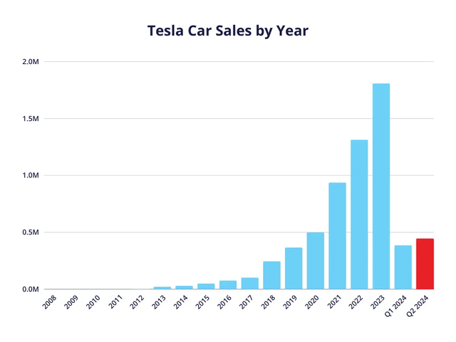 tesla-sales-by-year