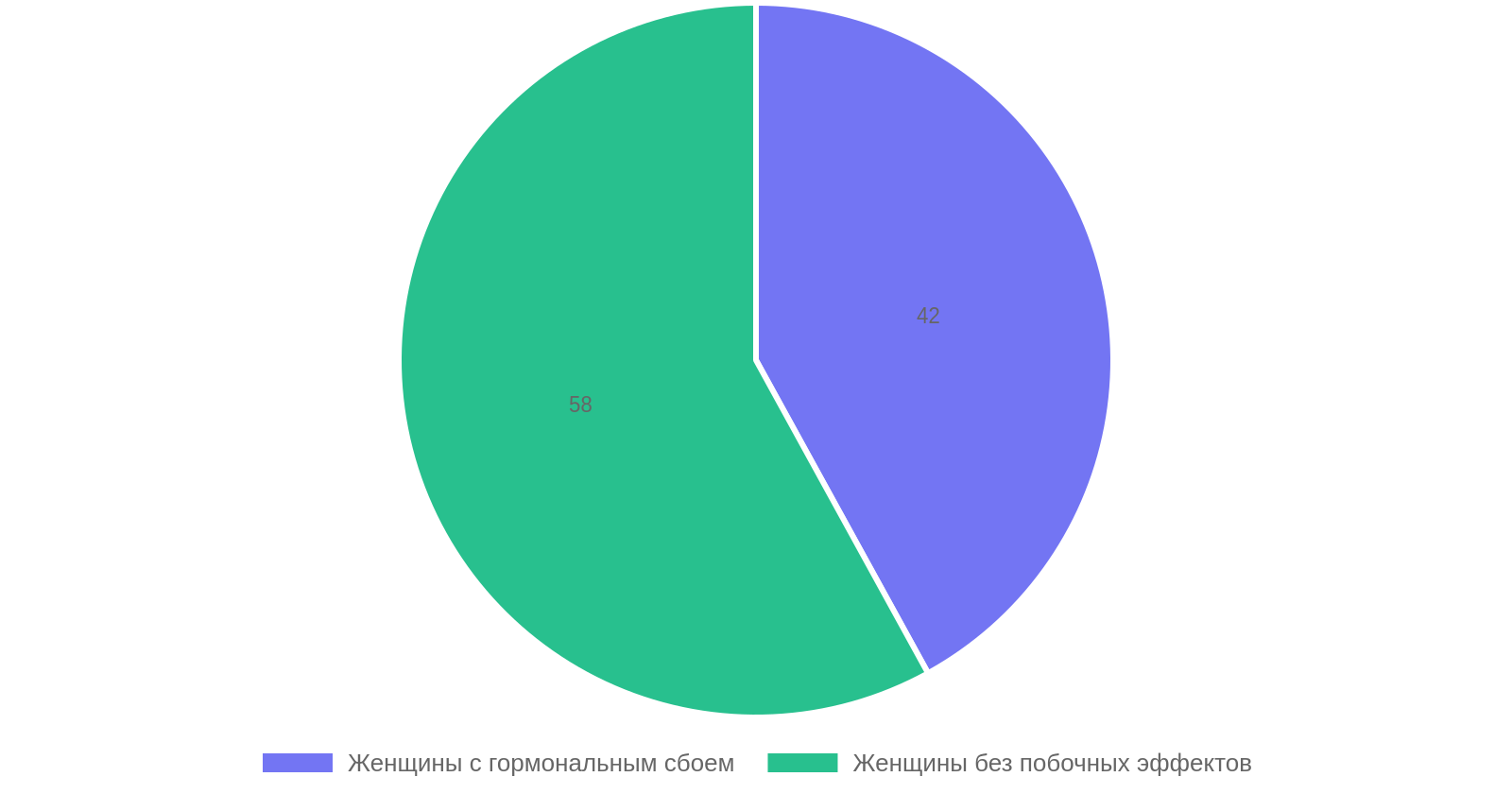 Доля женщин с нарушениями цикла на ИГ 16:8