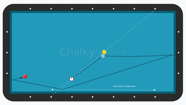 5 diamonds offset is the maximum for this system... at this point the cue ball is going more or less straight up the centerline, and you need full high+right (3 points of english) to get it turn wide enough off the rail to score.