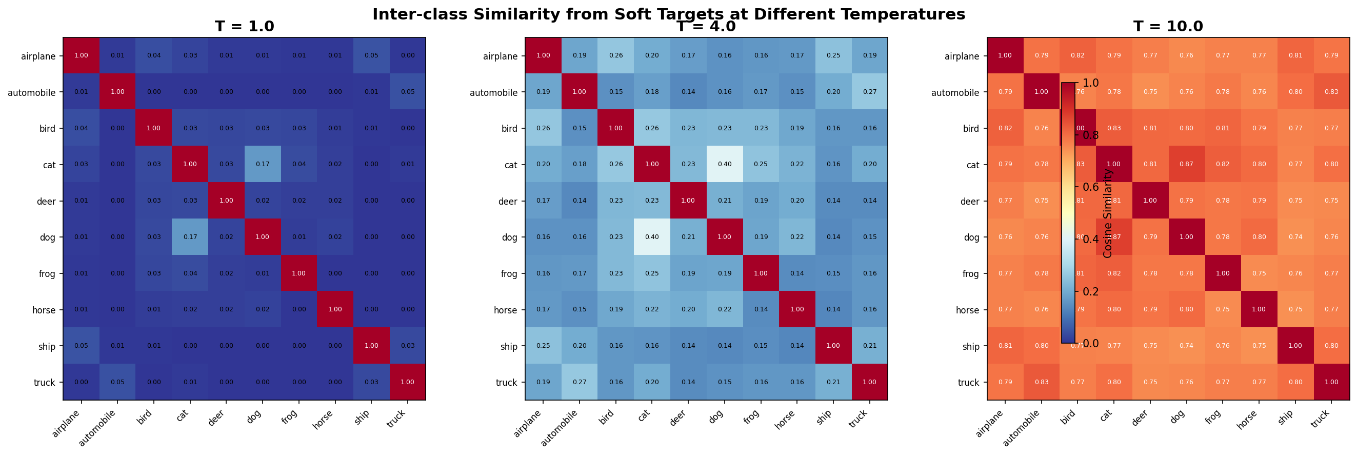 inter-class cosine similarity matrices at T=1.0, T=4.0, and T=10.0