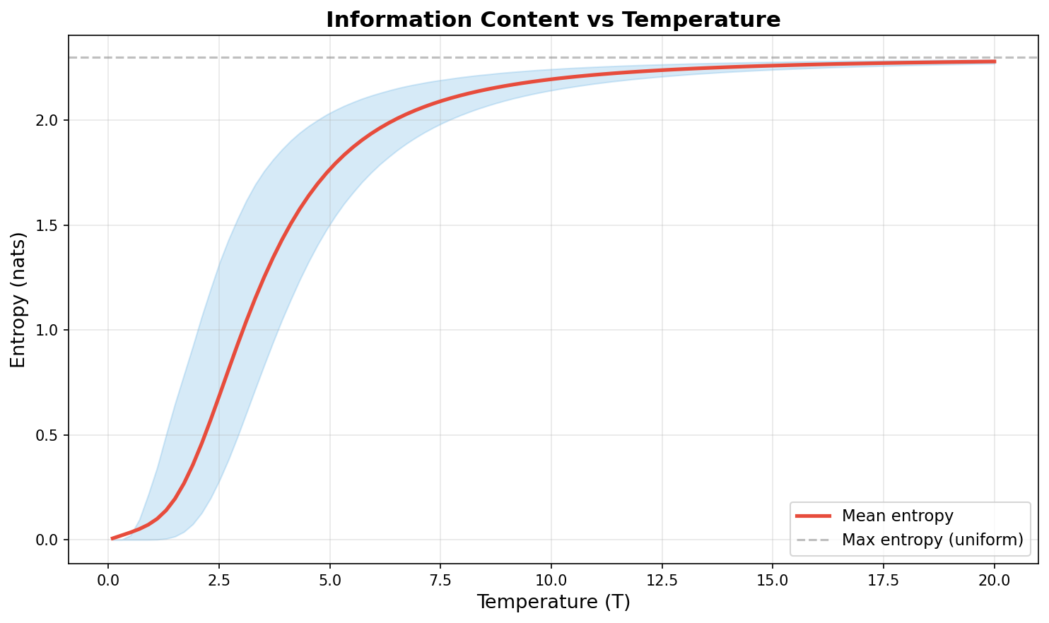 entropy vs temperature curve showing mean and standard deviation across 2560 cifar10 samples