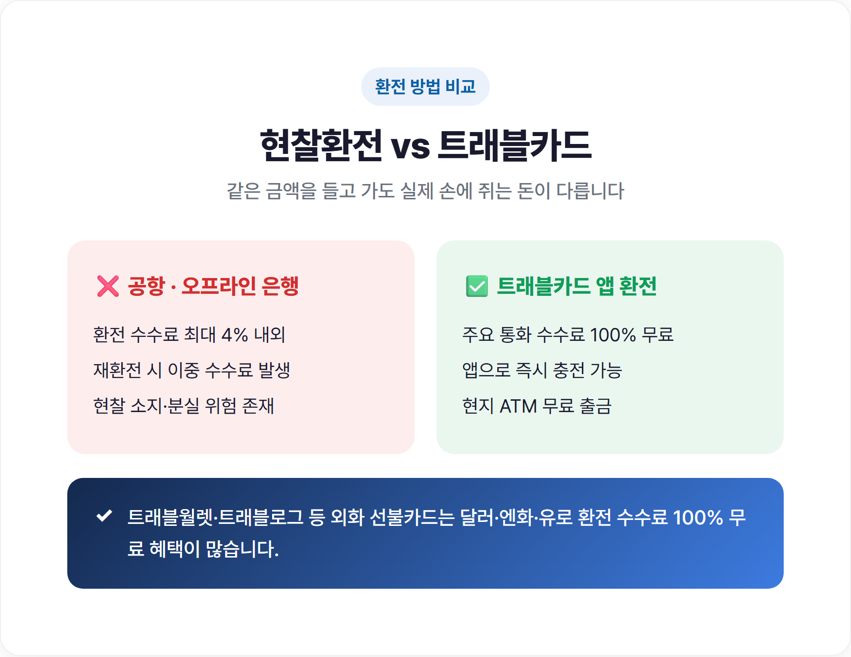 현찰환전 vs 트래블카드 비교