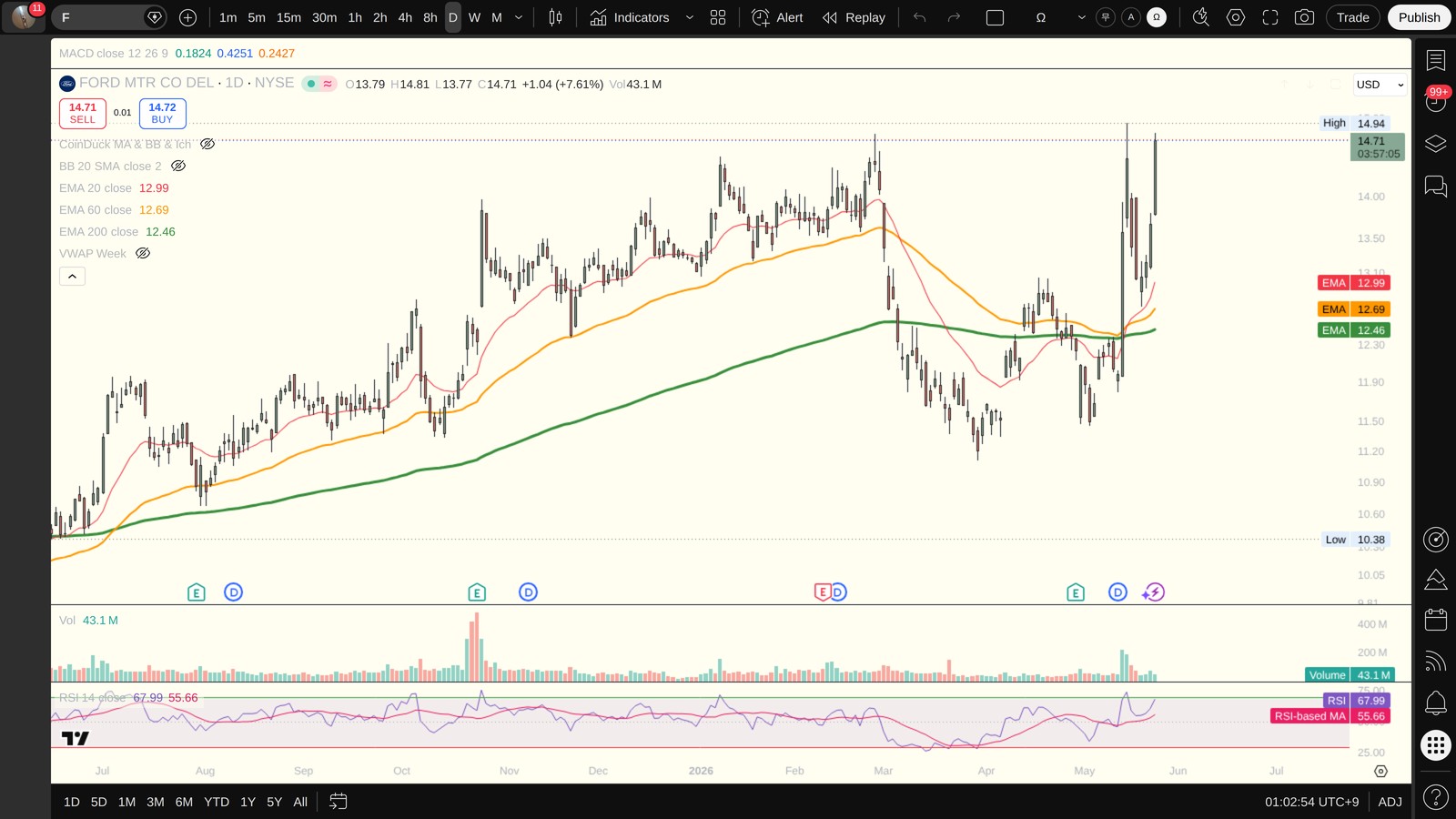 F 일봉 차트 (TradingView, 시장의 현재 시각 보조 참고)