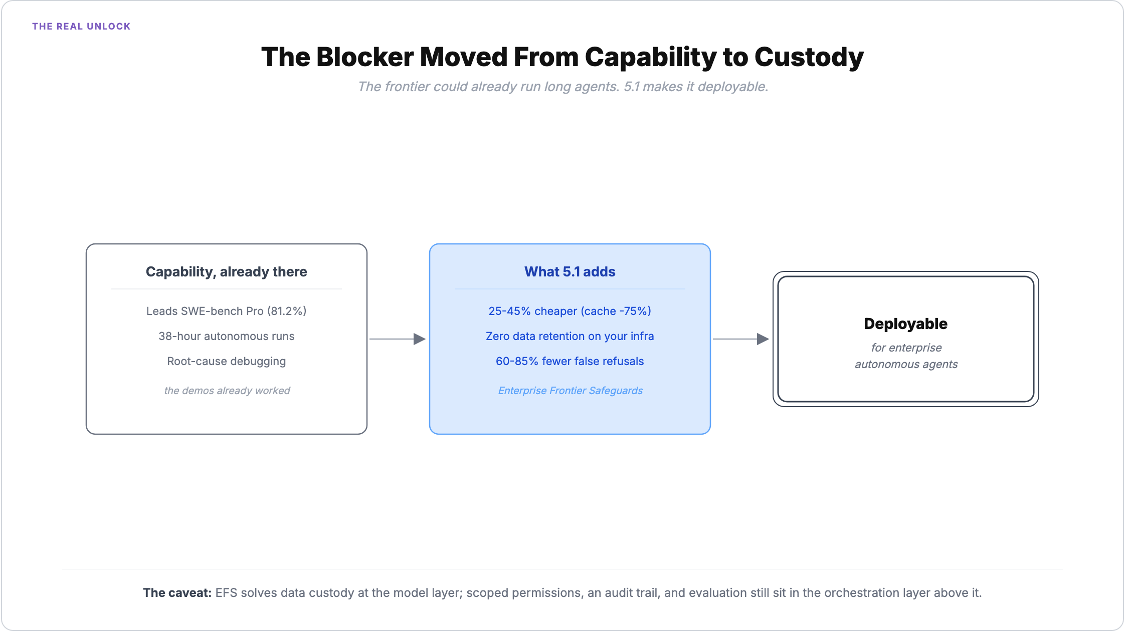 The real Fable 5.1 unlock: the blocker moved from capability to custody. The capability was already there (leads SWE-bench Pro at 81.2%, 38-hour autonomous runs, root-cause debugging); what 5.1 adds is being 25-45% cheaper with 75% cheaper cache reads, zero data retention on your own infrastructure via Enterprise Frontier Safeguards, and 60-85% fewer false refusals, which together make it deployable for enterprise autonomous agents
