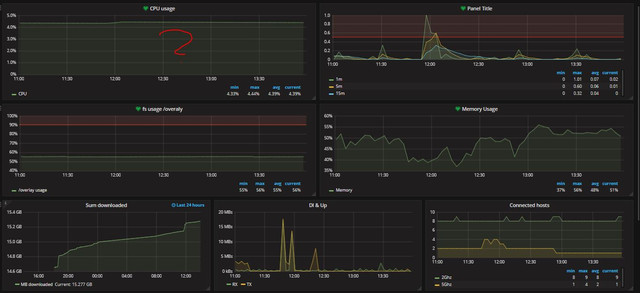 cpu Usage rputer
