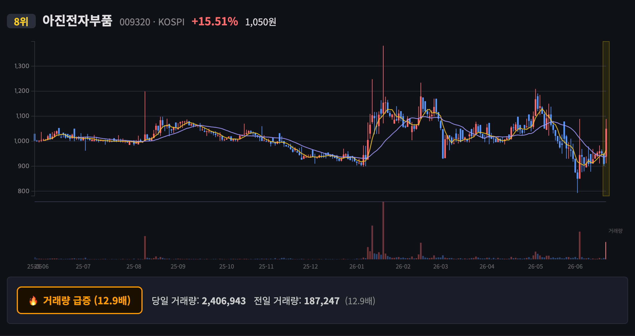 아진전자부품 일봉 차트