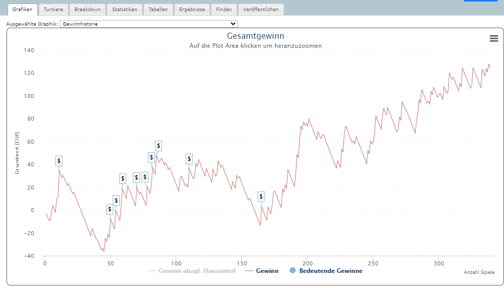 Graph PokerStars