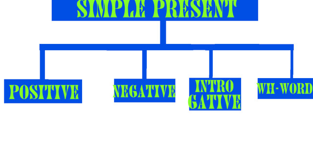 Simple present tense image