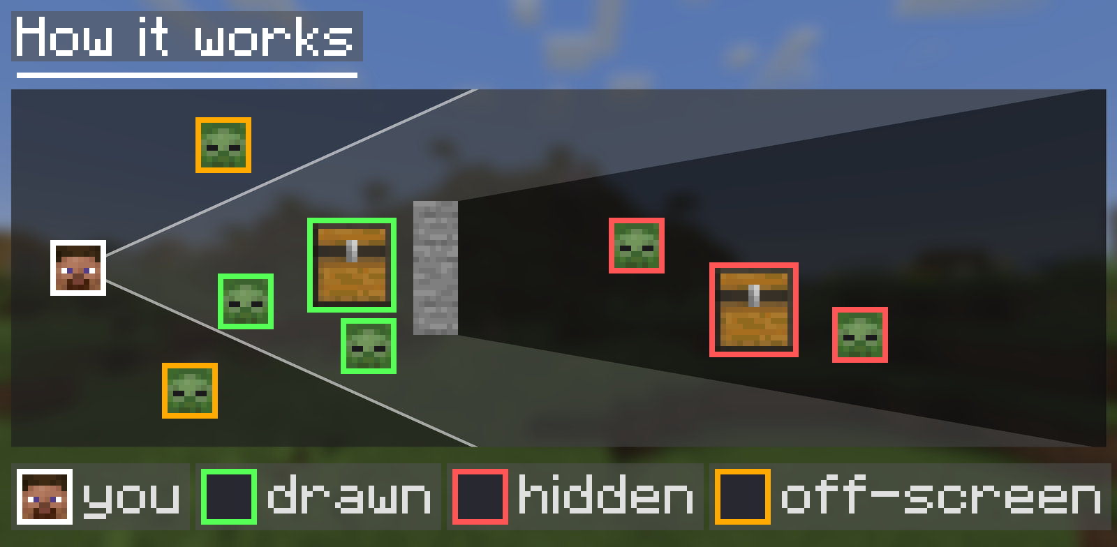 How it works: things behind walls and outside your view are skipped