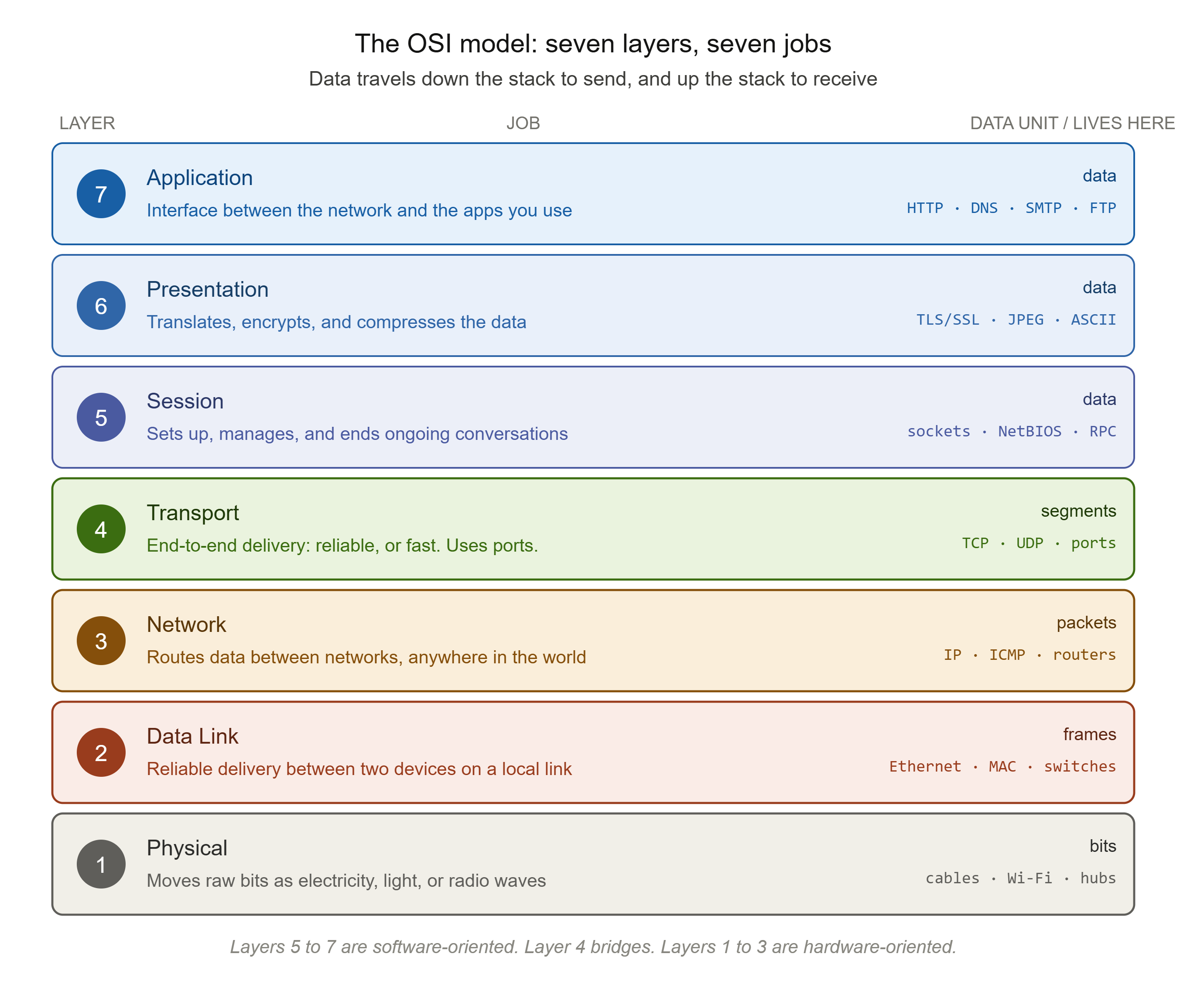 alt The Seven-Layer Stack (the anchor diagram)