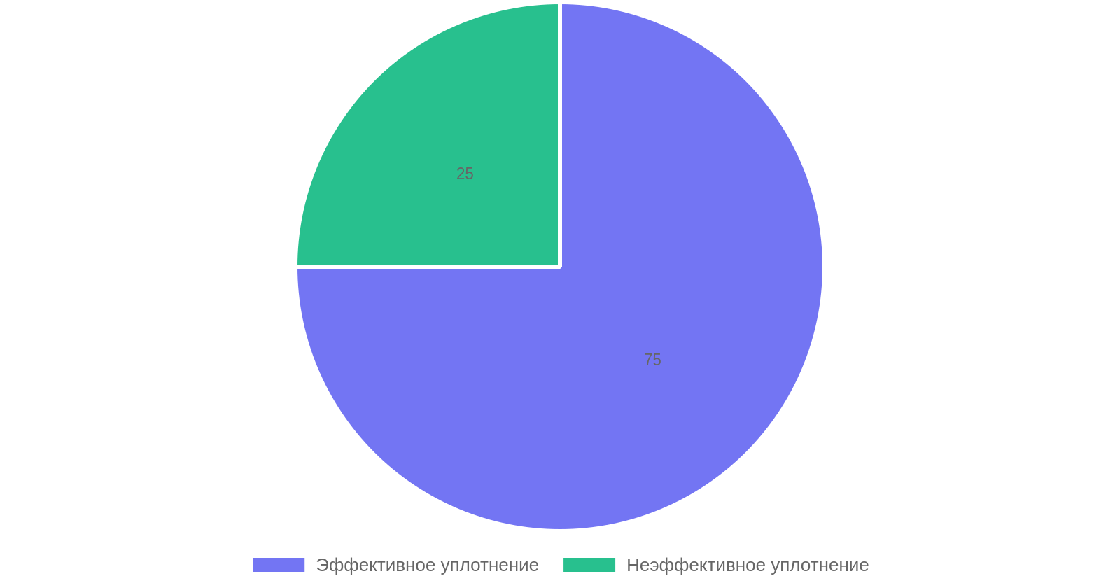 Эффективность уплотнения бетона с использованием глубинных вибраторов
