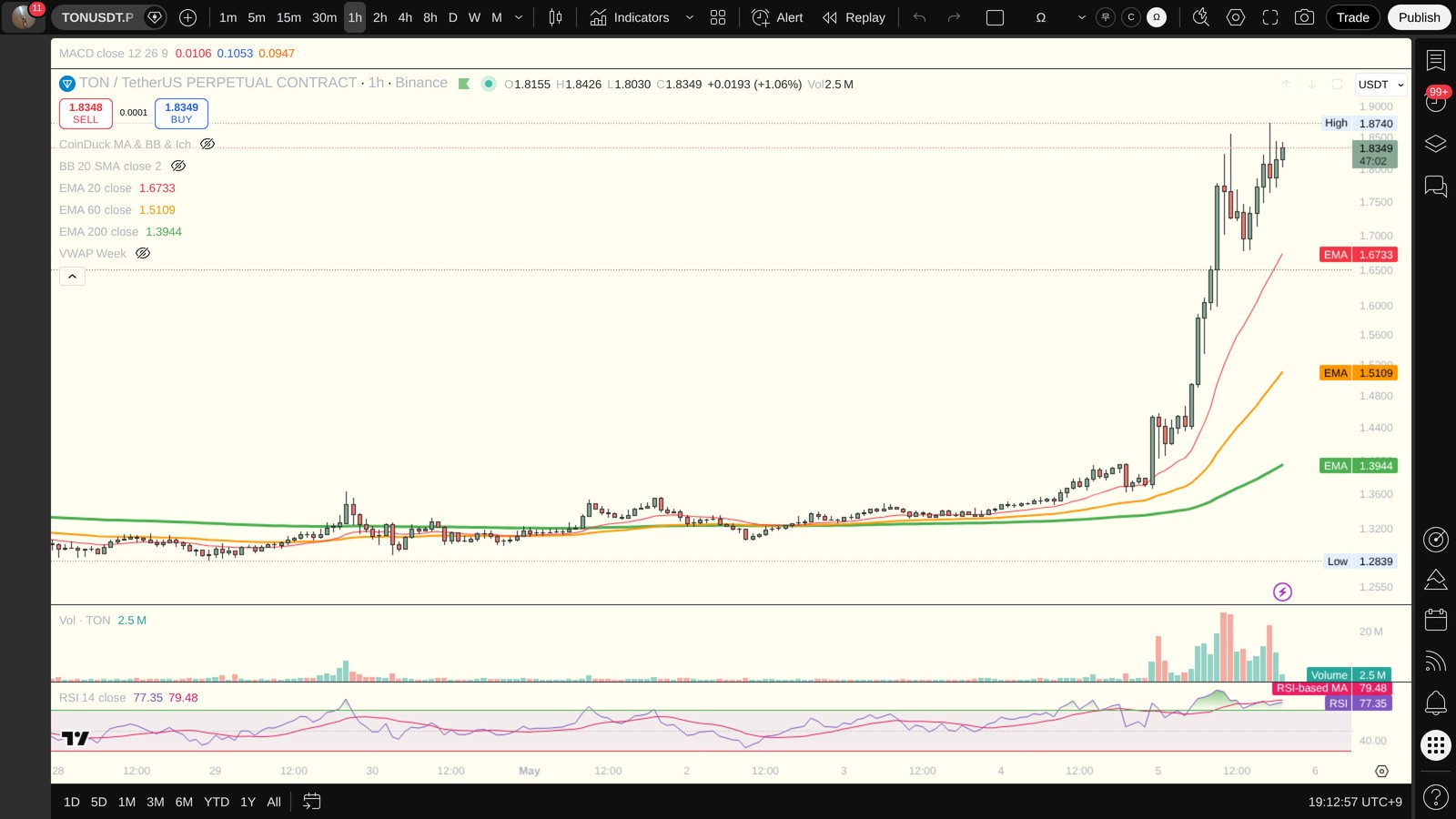 TON 1시간봉 차트 (TradingView)