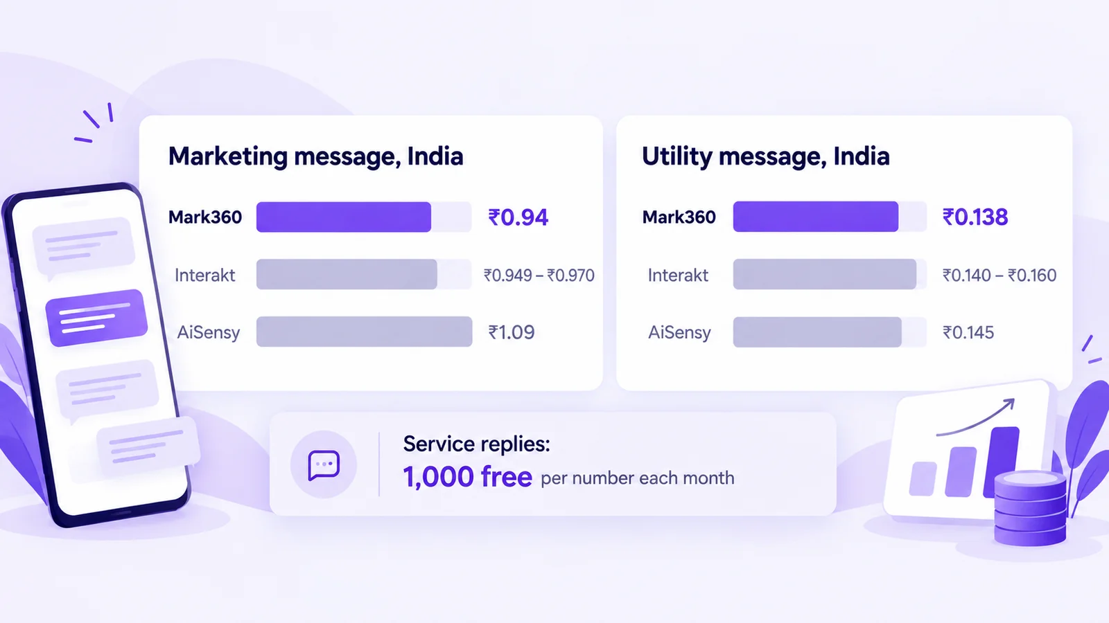 India WhatsApp per-message prices compared: marketing Mark360 ₹0.94, Interakt ₹0.949 to ₹0.970, AiSensy ₹1.09; utility Mark360 ₹0.138, Interakt ₹0.140 to ₹0.160, AiSensy ₹0.145