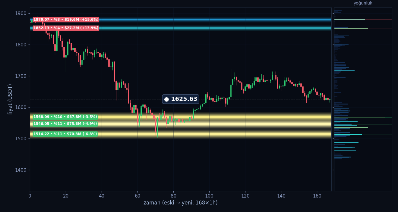 ETH tahmini likidasyon ısı haritası