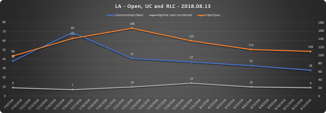 2018 08 13 SCR UR Report LA URs Open RLC UC.png