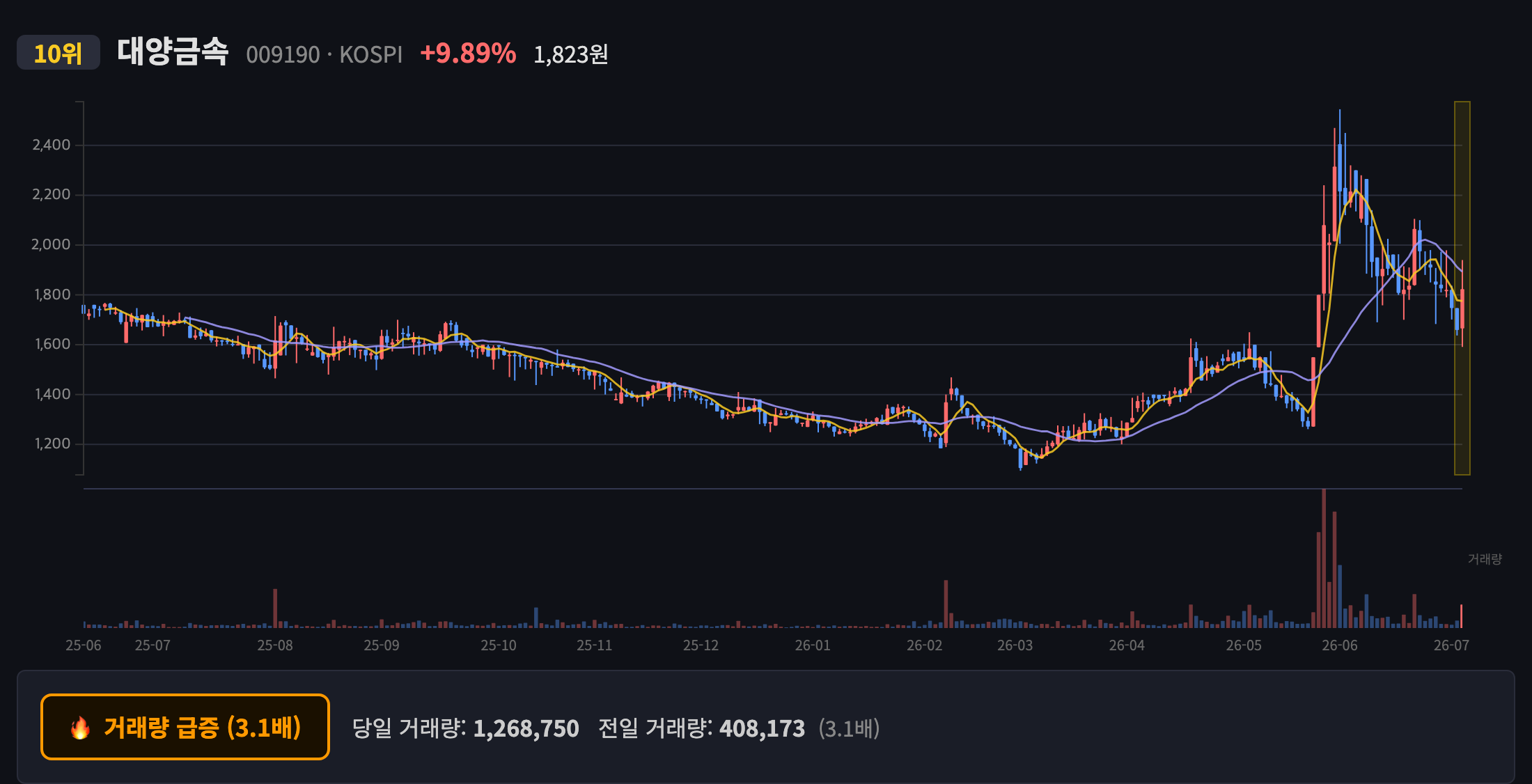 대양금속 일봉 차트