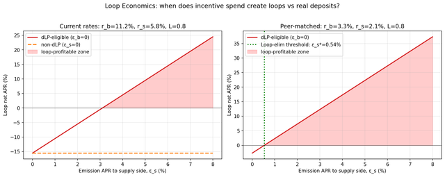 fig4 loop economics
