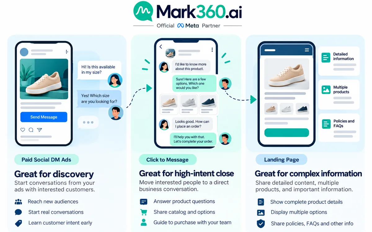Paid DM, business chat, and landing-page comparison