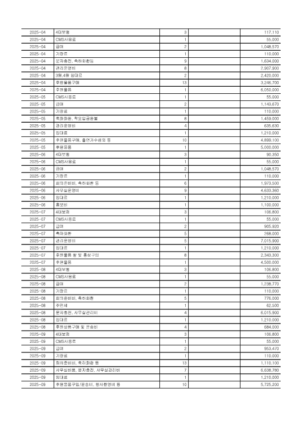 (재능) 연간기부금모금액 및 활용실적 명세서 2