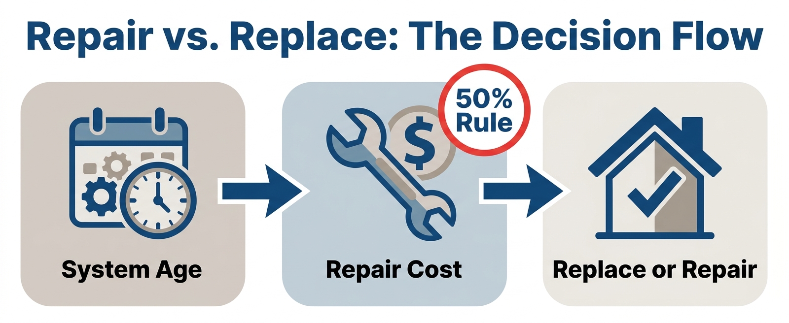 Three-step decision flowchart for HVAC repair versus replacement using the 50% rule