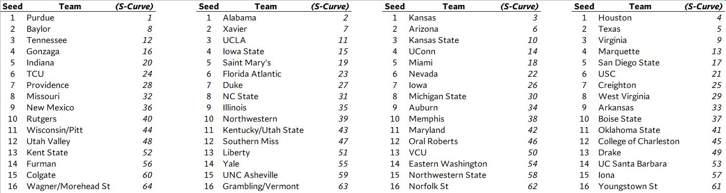 SOGGY NCAA Tournament Projections (2/9/23) - 6 SEC teams, 1 just out ...