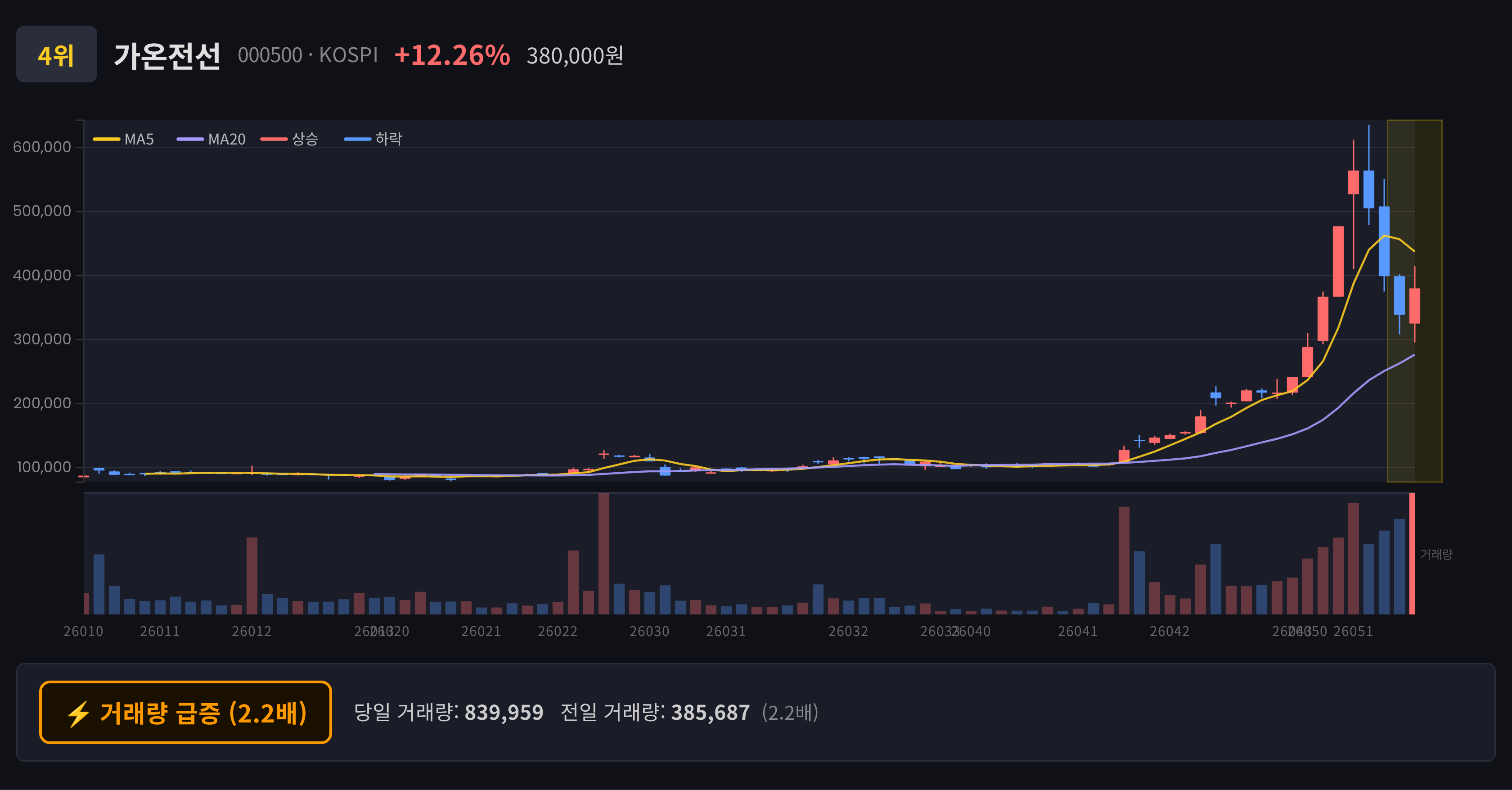 가온전선 일봉 차트