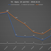2018-10-15-SCR-UR-Report-TX-URs-Open-RLC-UC