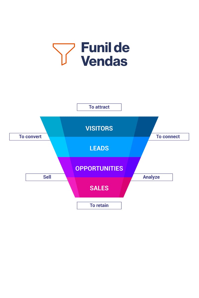 Funil de Vendas