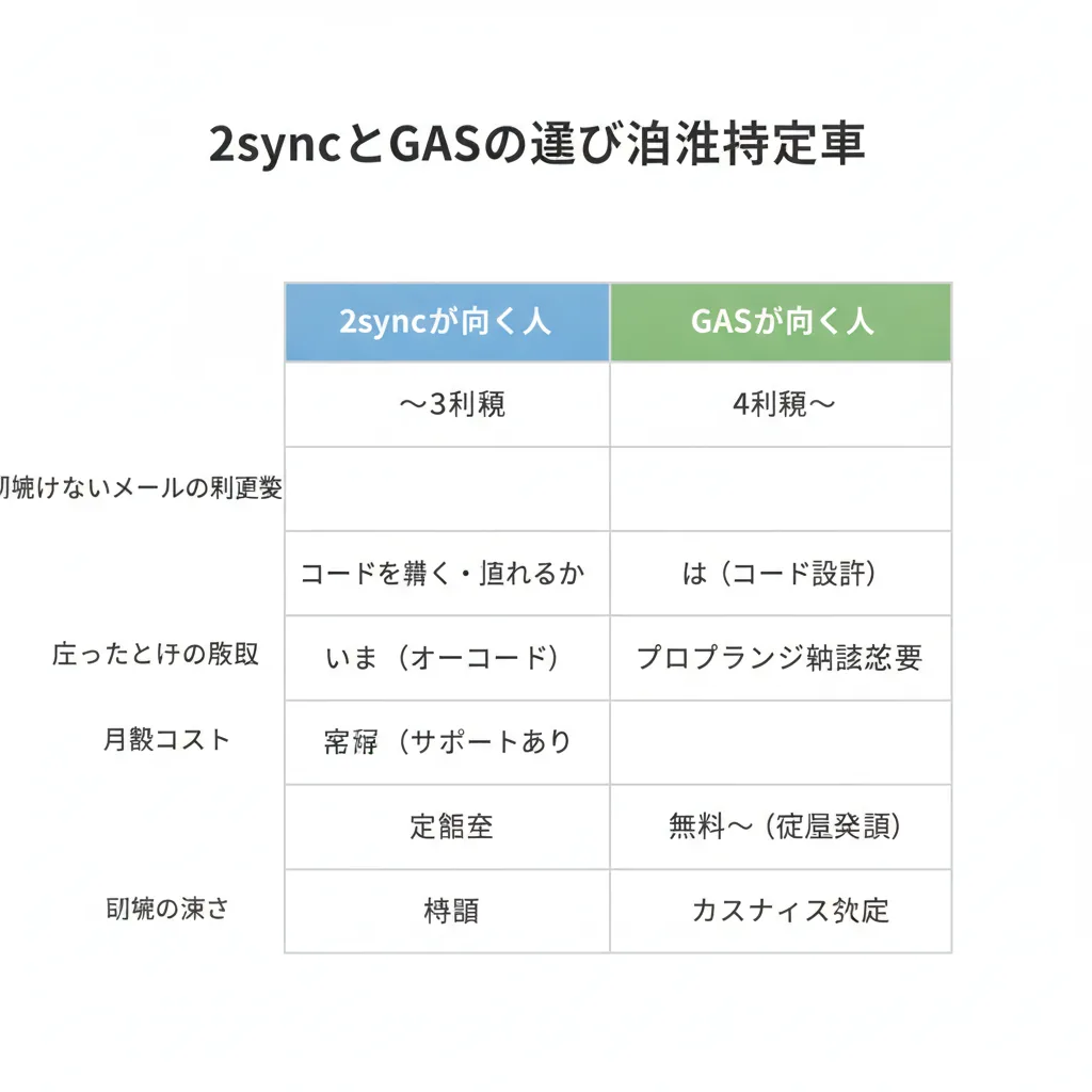 NotionにGmailを自動保存する方法｜2syncの料金とGASとの使い分け – 画像5