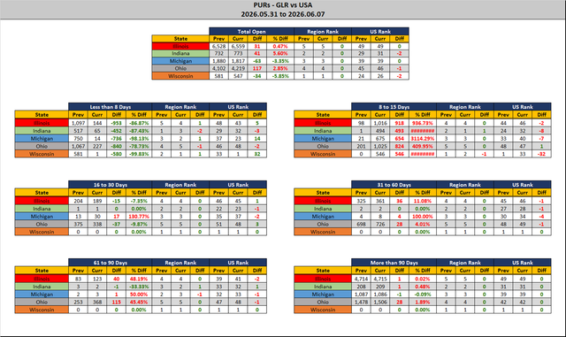 2026 06 07 GLR PUR Report Stats Report.png