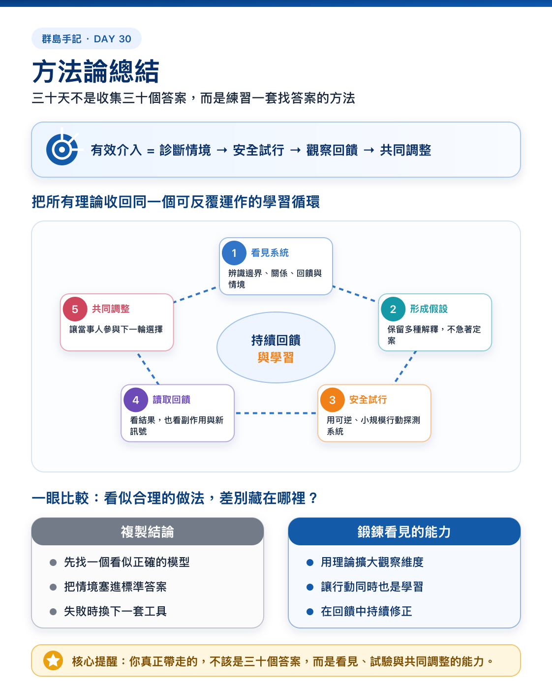 Day 30 資訊圖