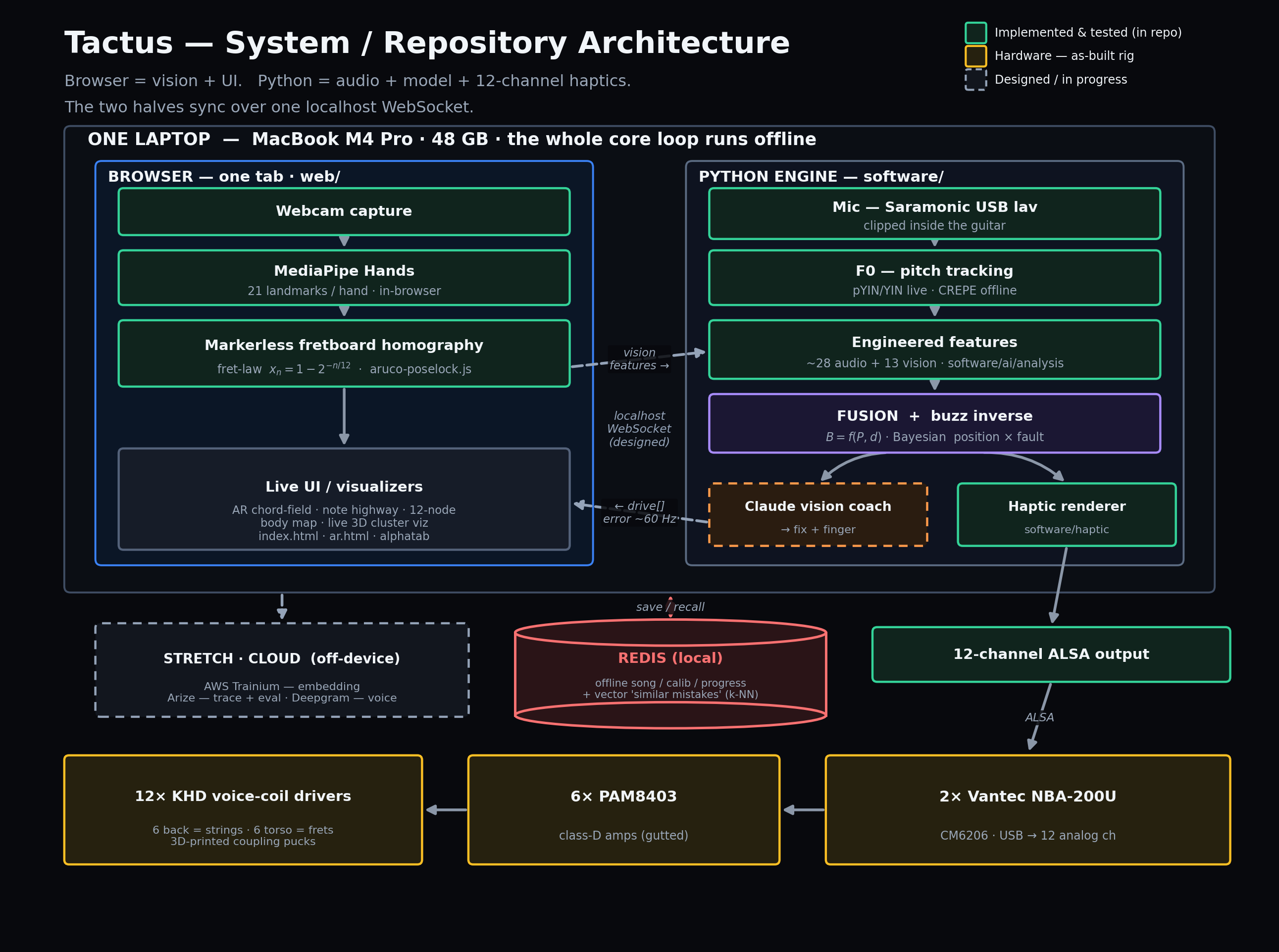 Tactus system architecture diagram