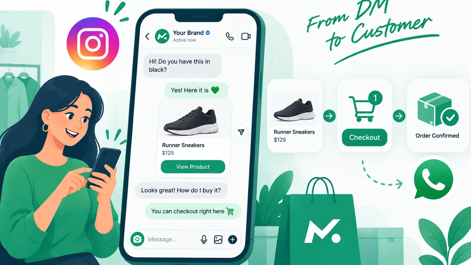 Ecommerce Instagram DM automation funnel from discovery to WhatsApp close