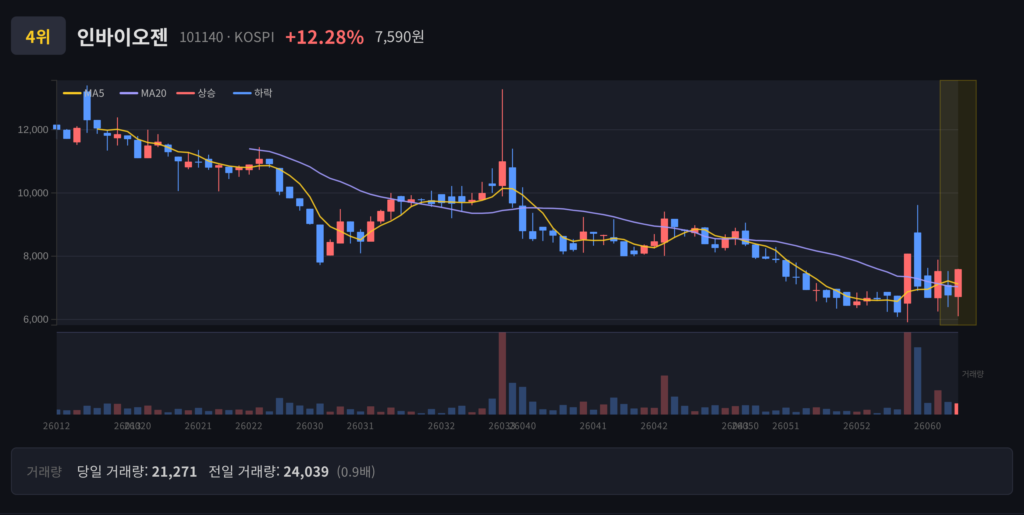 인바이오젠 일봉 차트